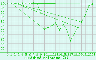 Courbe de l'humidit relative pour Les Pontets (25)