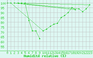 Courbe de l'humidit relative pour Kvamskogen-Jonshogdi 