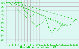 Courbe de l'humidit relative pour Kaskinen Salgrund