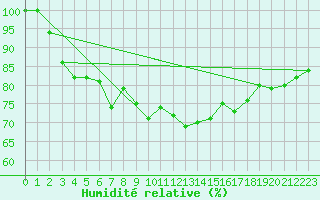 Courbe de l'humidit relative pour Malin Head