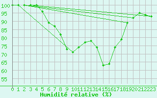 Courbe de l'humidit relative pour Porvoo Harabacka