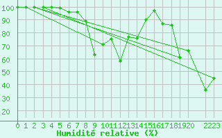 Courbe de l'humidit relative pour Grosser Arber