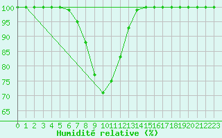 Courbe de l'humidit relative pour Hyvinkaa Mutila
