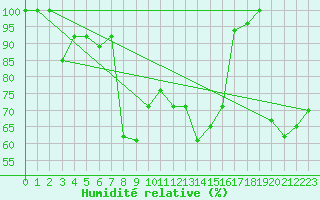 Courbe de l'humidit relative pour Gornergrat