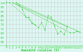 Courbe de l'humidit relative pour Le Talut - Belle-Ile (56)