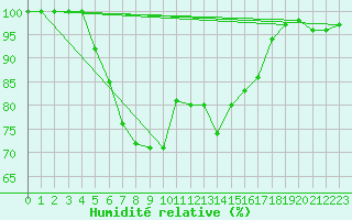 Courbe de l'humidit relative pour Leba