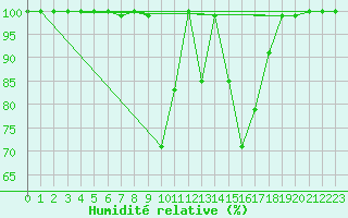 Courbe de l'humidit relative pour Viseu