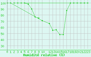 Courbe de l'humidit relative pour Stora Spaansberget