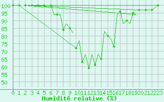 Courbe de l'humidit relative pour Hawarden