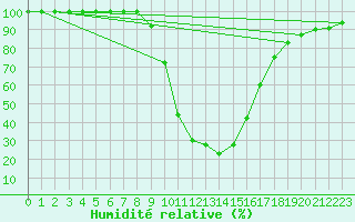 Courbe de l'humidit relative pour Bousson (It)