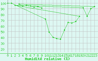 Courbe de l'humidit relative pour La Brvine (Sw)