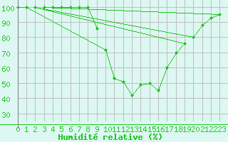Courbe de l'humidit relative pour Toplita