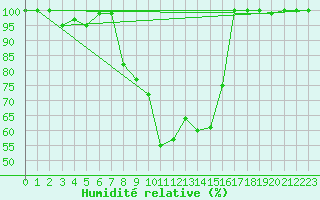 Courbe de l'humidit relative pour Castelo Branco
