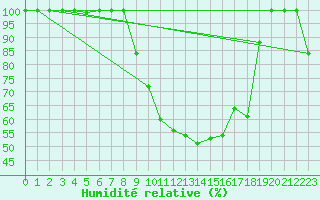 Courbe de l'humidit relative pour Viseu