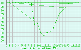 Courbe de l'humidit relative pour Semmering Pass