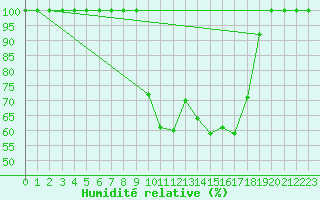 Courbe de l'humidit relative pour Istres (13)