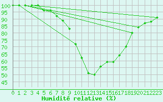 Courbe de l'humidit relative pour Valke-Maarja