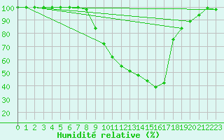 Courbe de l'humidit relative pour Muehldorf