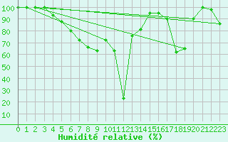 Courbe de l'humidit relative pour Pian Rosa (It)