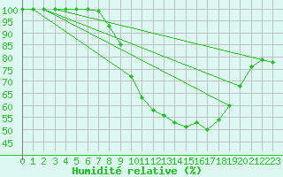 Courbe de l'humidit relative pour Dourbes (Be)