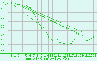 Courbe de l'humidit relative pour Pelkosenniemi Pyhatunturi