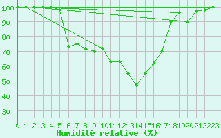 Courbe de l'humidit relative pour Kopaonik