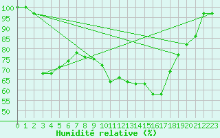 Courbe de l'humidit relative pour Brocken
