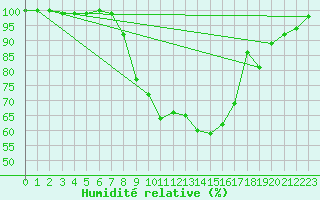 Courbe de l'humidit relative pour Abed