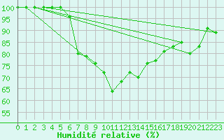 Courbe de l'humidit relative pour Edinburgh (UK)