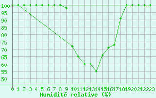 Courbe de l'humidit relative pour Bischofszell