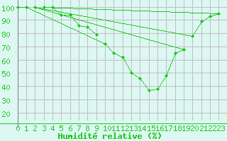 Courbe de l'humidit relative pour Hattula Lepaa