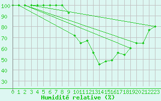 Courbe de l'humidit relative pour Istres (13)