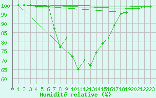 Courbe de l'humidit relative pour Poiana Stampei