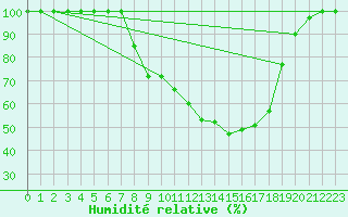 Courbe de l'humidit relative pour Brescia / Ghedi