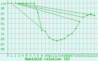 Courbe de l'humidit relative pour Mezzo Gregorio