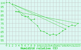 Courbe de l'humidit relative pour Laegern