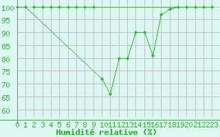 Courbe de l'humidit relative pour Stana De Vale