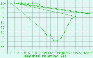 Courbe de l'humidit relative pour Piding