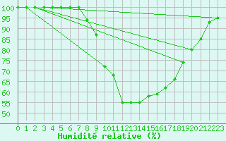Courbe de l'humidit relative pour Angermuende