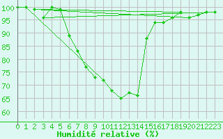 Courbe de l'humidit relative pour Deuselbach