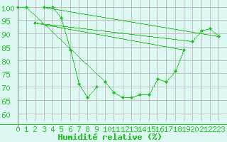 Courbe de l'humidit relative pour Abed