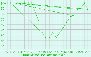 Courbe de l'humidit relative pour Larissa Airport