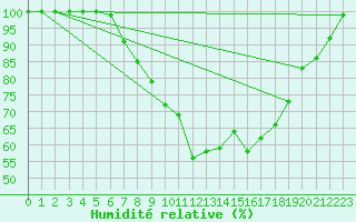 Courbe de l'humidit relative pour Turi