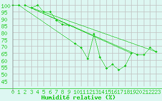 Courbe de l'humidit relative pour Sandberg