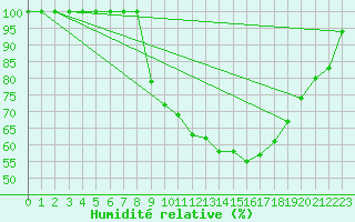 Courbe de l'humidit relative pour Dourbes (Be)