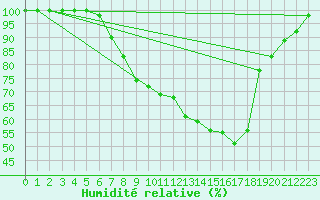 Courbe de l'humidit relative pour Einsiedeln