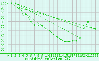 Courbe de l'humidit relative pour Beznau
