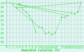 Courbe de l'humidit relative pour Piotta