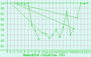 Courbe de l'humidit relative pour Great Dun Fell