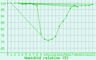 Courbe de l'humidit relative pour Bjornholt